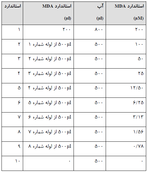 کیت اندازه گیری کمّی مالون دی آلدهید